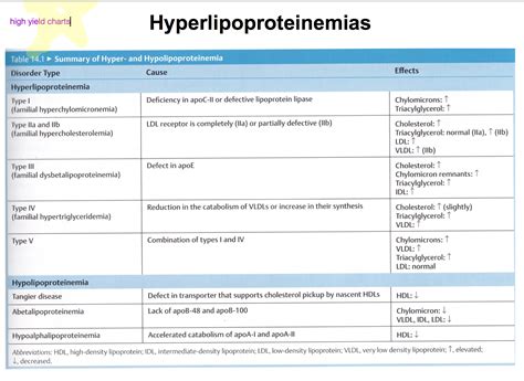 hyperlipoproteinemias | Biochemistry, Medical school, Cholesterol