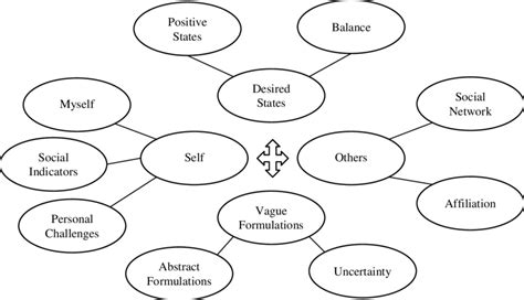 Themes in descriptions of main goal in life | Download Scientific Diagram