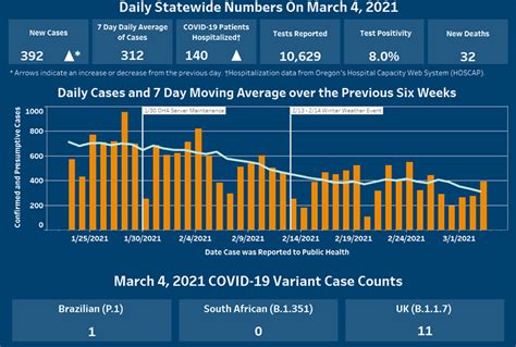 Oregon reports 392 new confirmed and presumptive COVID-19 cases, 32 new ...