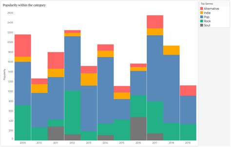 World’s top five music genres (2009-2019) – Information Visualization