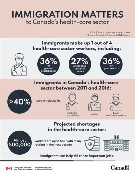 Infographic: Immigration Matters to Canada’s health-care sector - Canada.ca