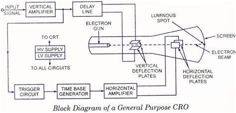 Cathode Ray Oscilloscope Working Principle & Construction - Electrical Engineering Info