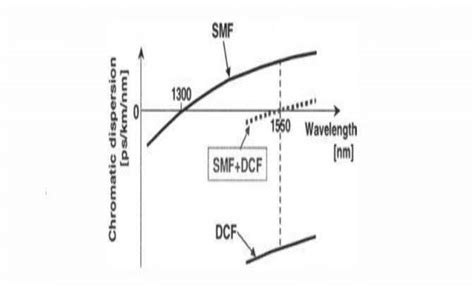 10: Chromatic Dispersion Compensation using DCF [33] | Download Scientific Diagram