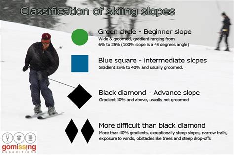 | Skiing slopes classification