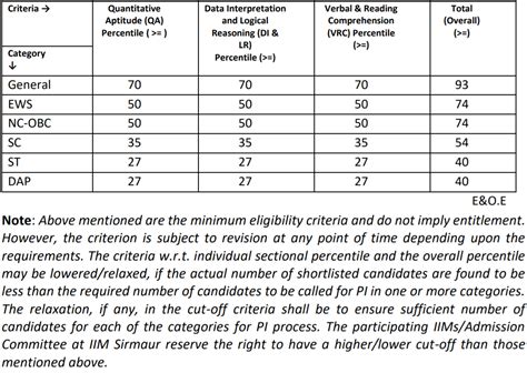 How To Make It To IIM Sirmaur In 2021 - Latest Admission Criteria - InsideIIM