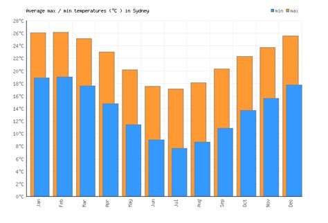 Sydney Weather averages & monthly Temperatures | Australia | Weather-2-Visit