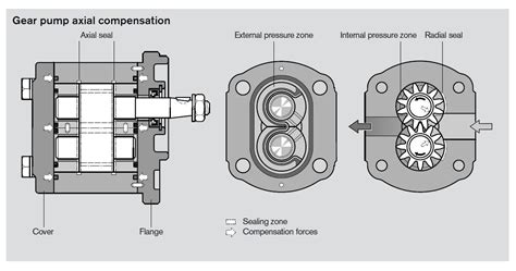 Multi-Section Gear Pump vs Danfoss PVG32