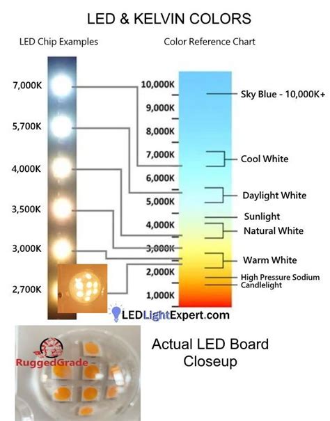 Understanding Kelvin and LED Light Color Temperatures | Led color, Led ...