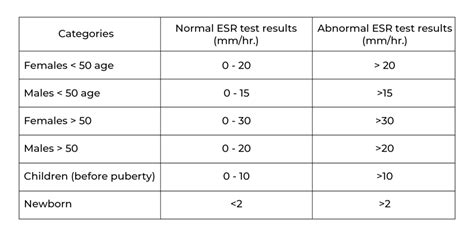 Can ESR Test Effectively Detect Your Health Defects?