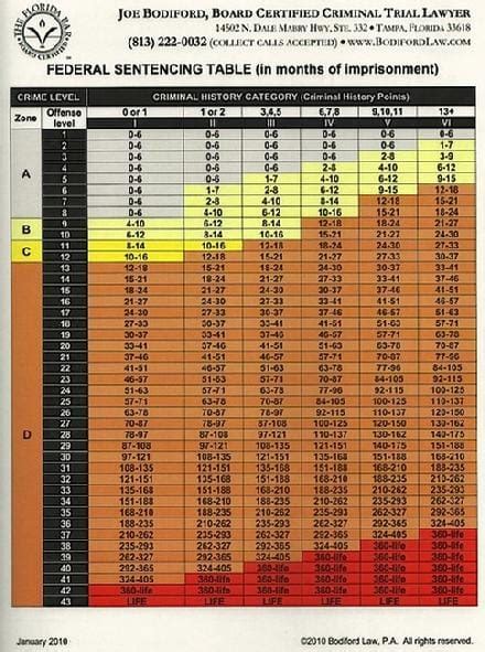 Federal Sentencing Guidelines | Tallahassee Criminal Defense Lawyer