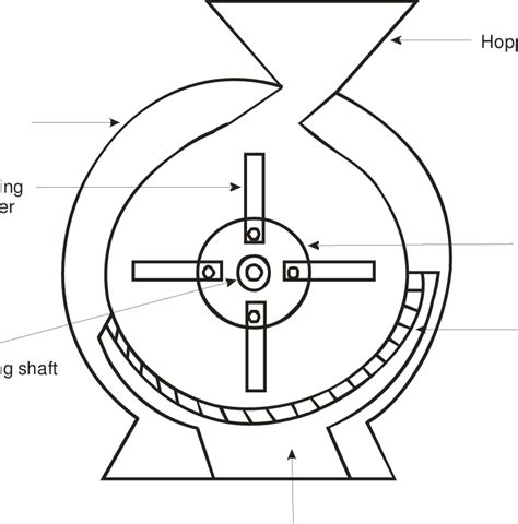 A Conventional Hammer Mill | Download Scientific Diagram