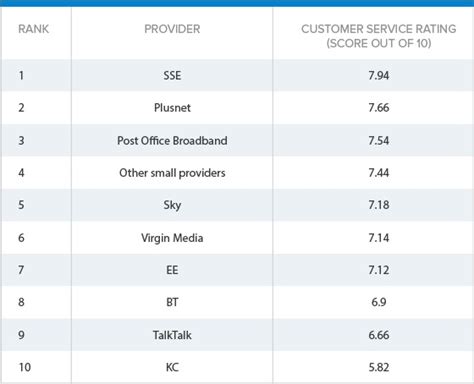 Smaller ISPs have happier customers