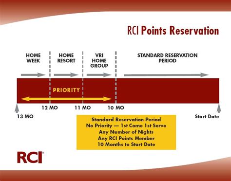 RCI Points Membership