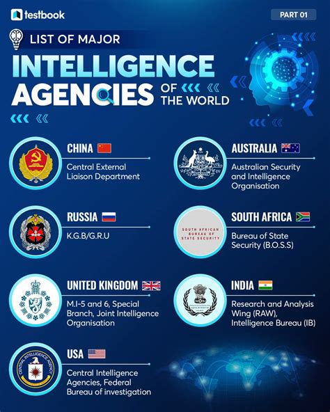 Testbook on Twitter: "Major intelligence agencies of the world."