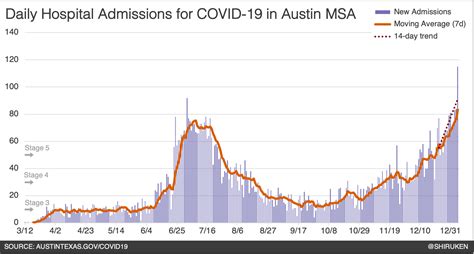 The Austin area reported 115 *new* hospital admissions for COVID-19 today as total ...