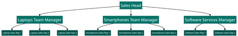 8 sales team structure models – plus scenarios to build them out