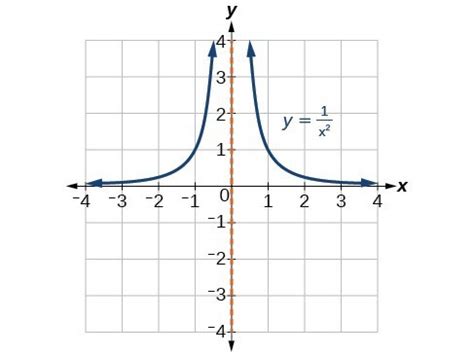 Section 2.8: Rational Functions | Precalculus