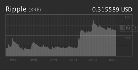 ? XRP Price Predictions 2019-2020: Top-3 by Market Cap – Changelly