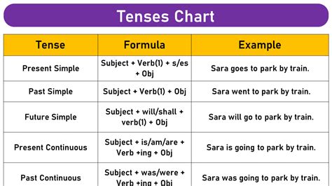 Tense Chart: Definitions, Structures, | Tenses chart, Tenses, Tense structure