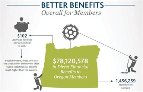 Benefits of Credit Union Membership - Mid Oregon View