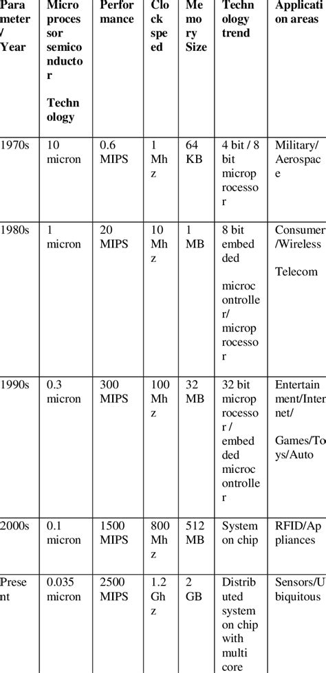 Embedded Microprocessor Evolution | Download Table