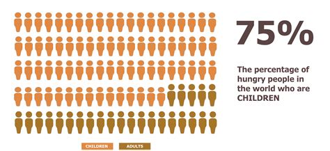 World Hunger Fund - Stats and Facts about Hunger and Starvation