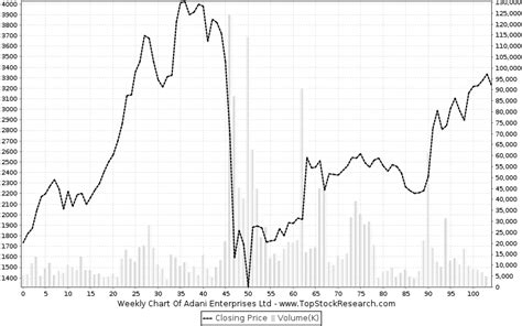 Adani Enterprises Stock Analysis- Share price, Charts, high/lows