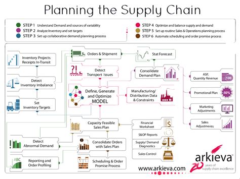 Planning the Supply Chain - Arkieva Infographic | Supply chain infographic, Supply chain ...