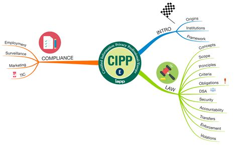 CIPP/E - My preparation for the European Privacy Certification | Tiago Kiill