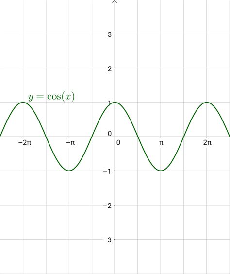 4-06 Graphs of Sine and Cosine