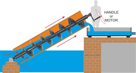 Ancient Archimedes Screw