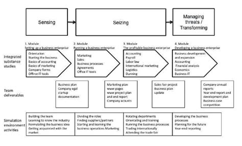 The 1st year undergraduate business curriculum mapped to the dynamic... | Download Scientific ...