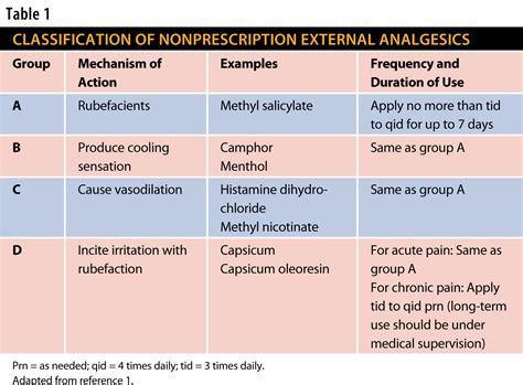 Analgesics; Anodynes; Antinociceptive Agents