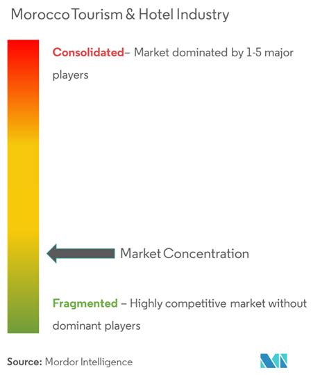 Morocco Tourism Industry - Market Statistics