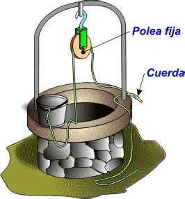 Máquinas simples (II): La rueda, la polea y el torno.