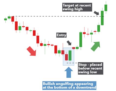 Trading the Bullish Engulfing Candle