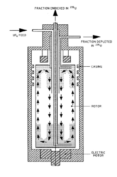 Gas centrifuge for uranium enrichment - Energy Education