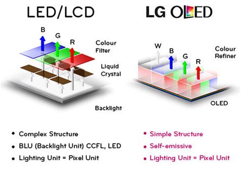 OLED vs LED vs QLED vs microLED explained - 9to5Toys