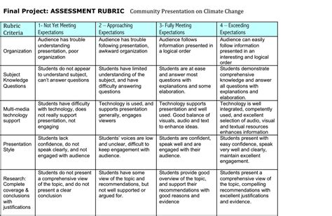 Rubrics For Science Presentation