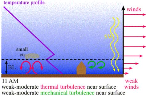 The Planetary Boundary Layer