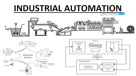 Types Of Automation For Industry – Green Lead