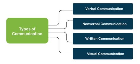 Types of Communication - Javatpoint