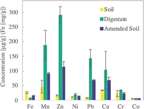 Frontiers | Trace metal fate in soil after application of digestate originating from the ...