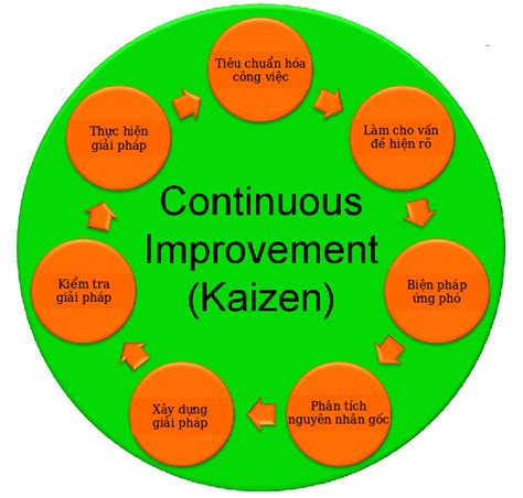 Kaizen-Cycle - Công ty CP Tư Vấn Môi Trường Và Chứng Nhận Crs Vina