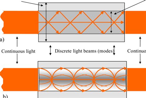 Modes in a multimode fiber: a) Step-index MMF; b) graded-index MMF. | Download Scientific Diagram