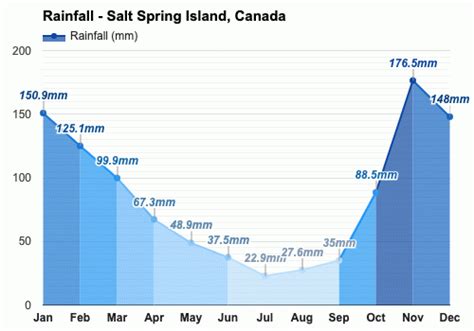 Yearly & Monthly weather - Salt Spring Island, Canada