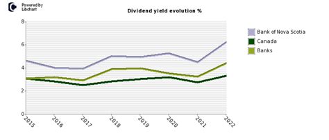 Bank of Nova Scotia dividend