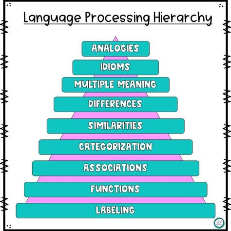 A visual representation of the Language Processing Hierarchy and each of its levels. | Speech ...