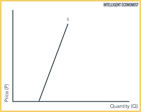 Price Elasticity Of Supply - Intelligent Economist