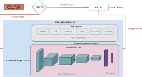 Figure 1 from Fog-Aware Adaptive YOLO for Object Detection in Adverse ...